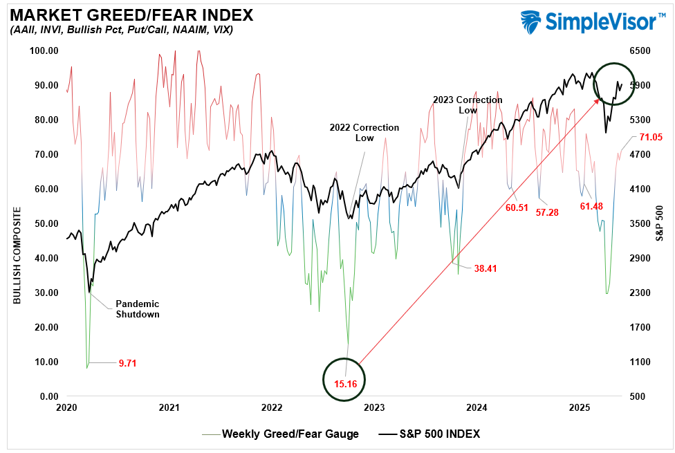 Market Greed/Fear Index