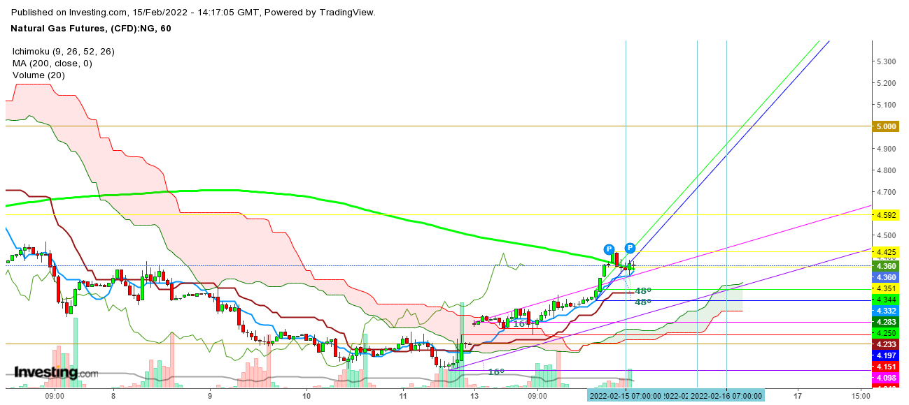 Natural gas futures 1-hour chart.