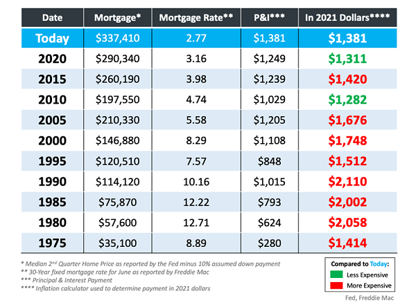 Mortgage Payments Average Monthly Chart