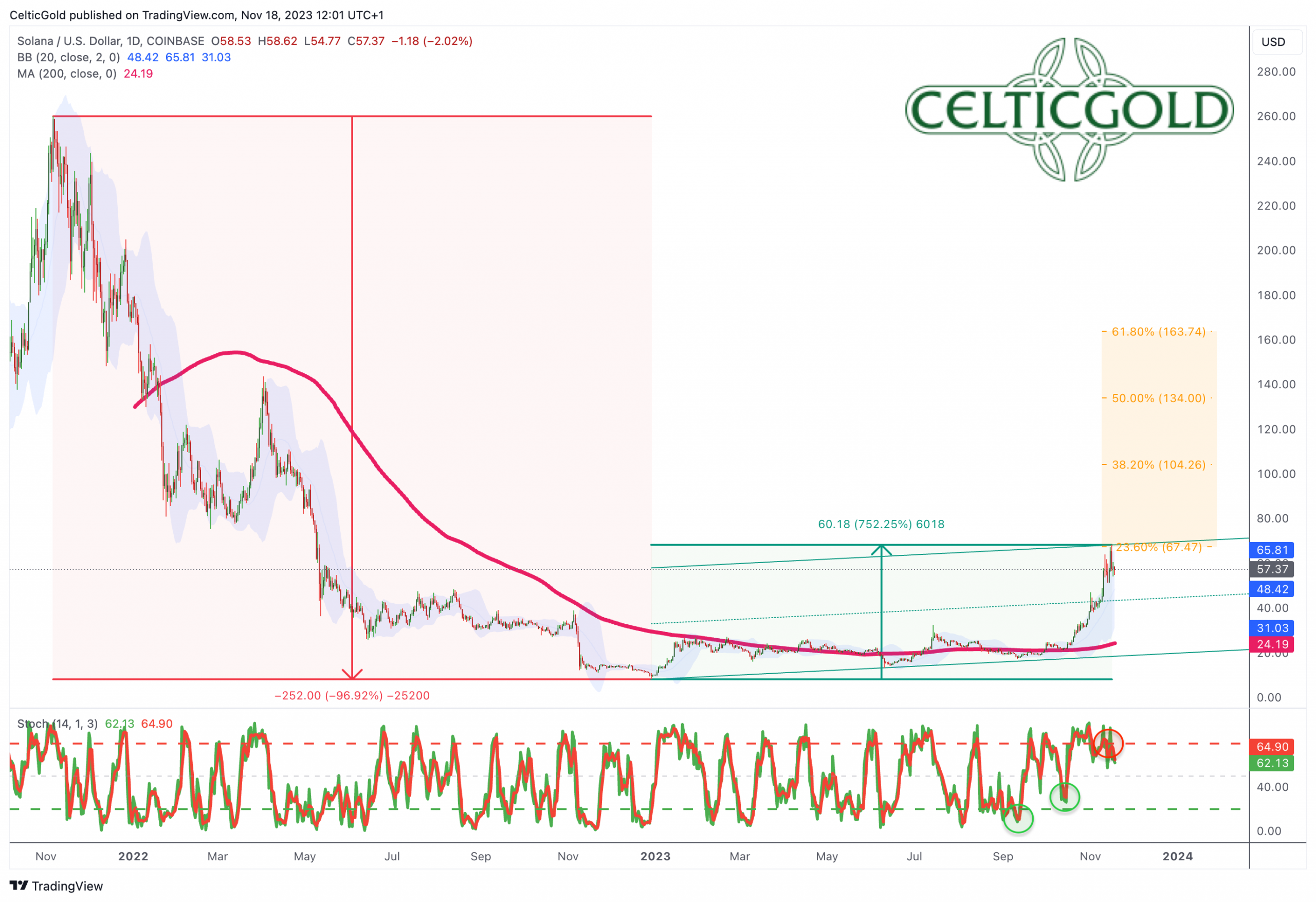Solana in USD-Weekly Chart