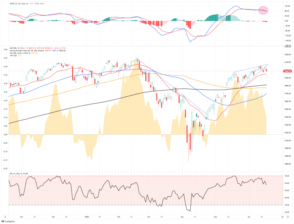 S&P 500-Daily Chart