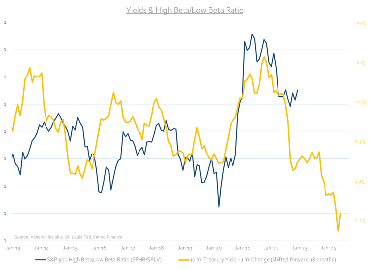 Yields & high-beta low beta ratio.