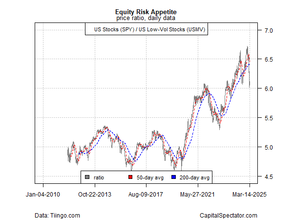 SPY vs USMV Ratio-Daily Chart