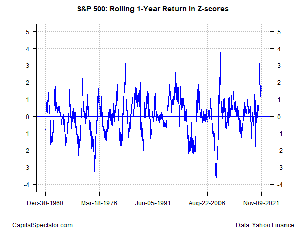 S&P 500 Rolling 1-Yr Return In Z-Scores