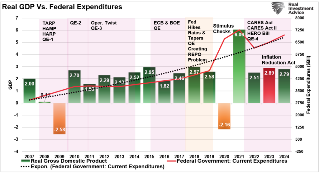 Real GDP vs Fed Expenses