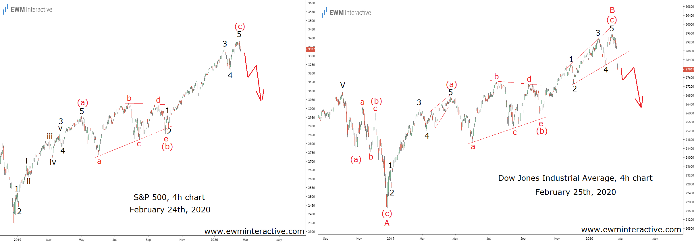 S&P 500 and Dow Jones Chart