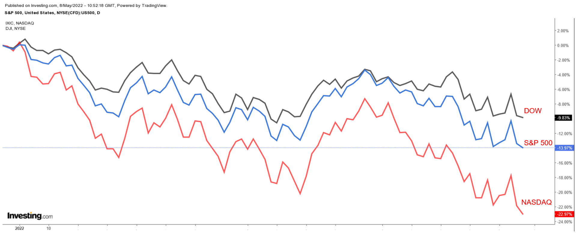 Dow, S&P 500, NASDAQ Graphiques quotidiens