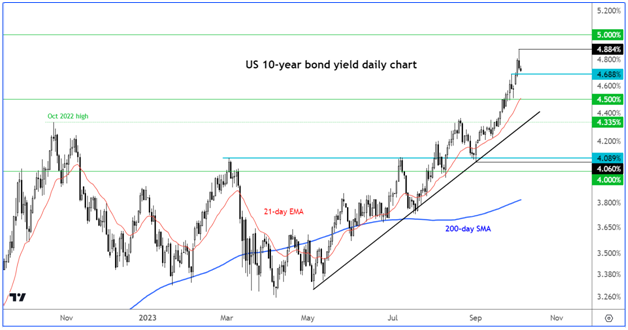 US 10-Year Bond Yield-Daily Chart