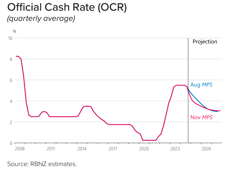 อัตราเงินสดอย่างเป็นทางการของ RBNZ