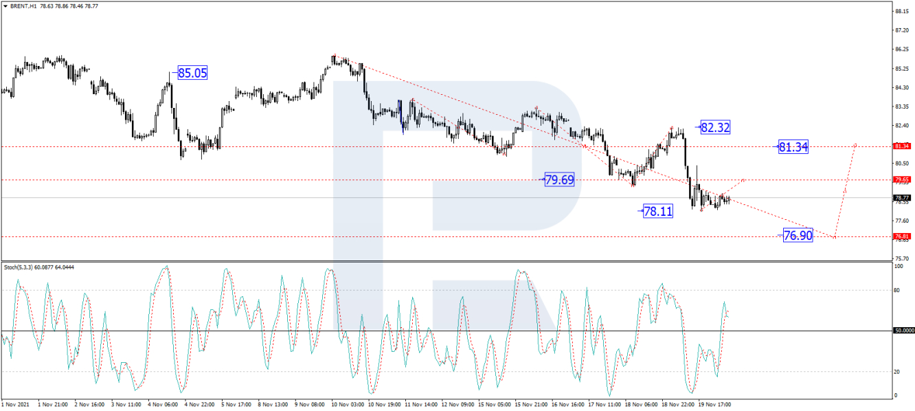 Brent 1-hour price chart.