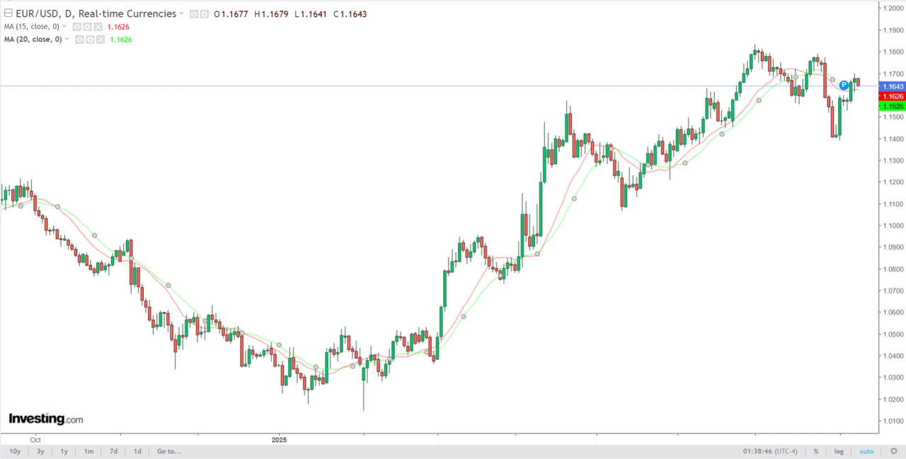 EUR/USD