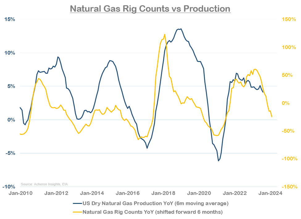Natural Gas Rig Counts vs Production