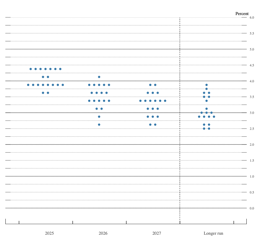 FOMC Economic Projections