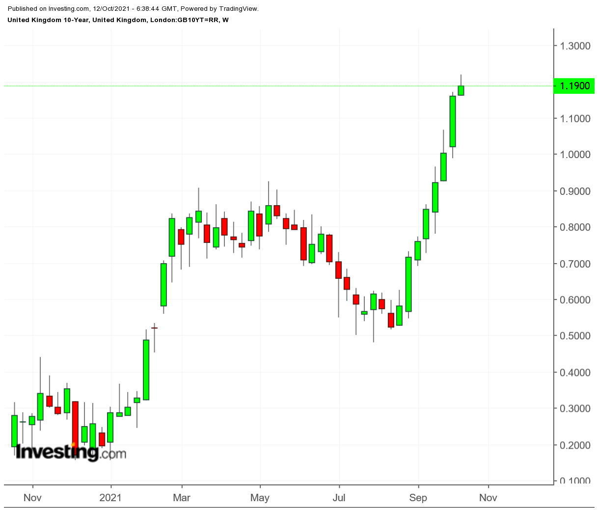 UK 10-year Weekly Chart