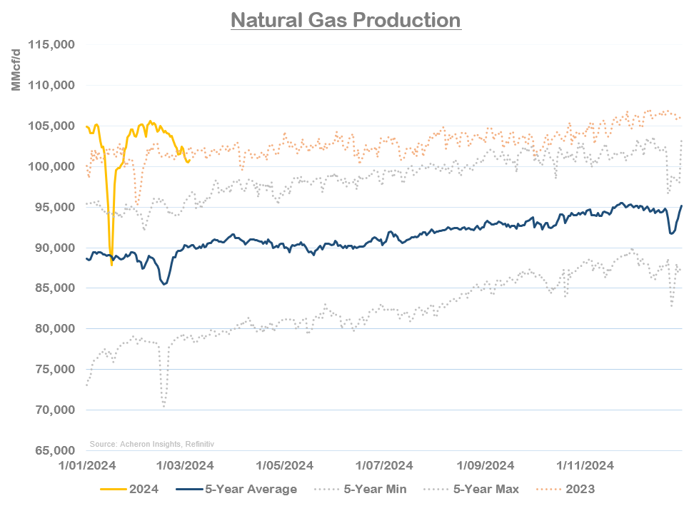 Nat Gas Production