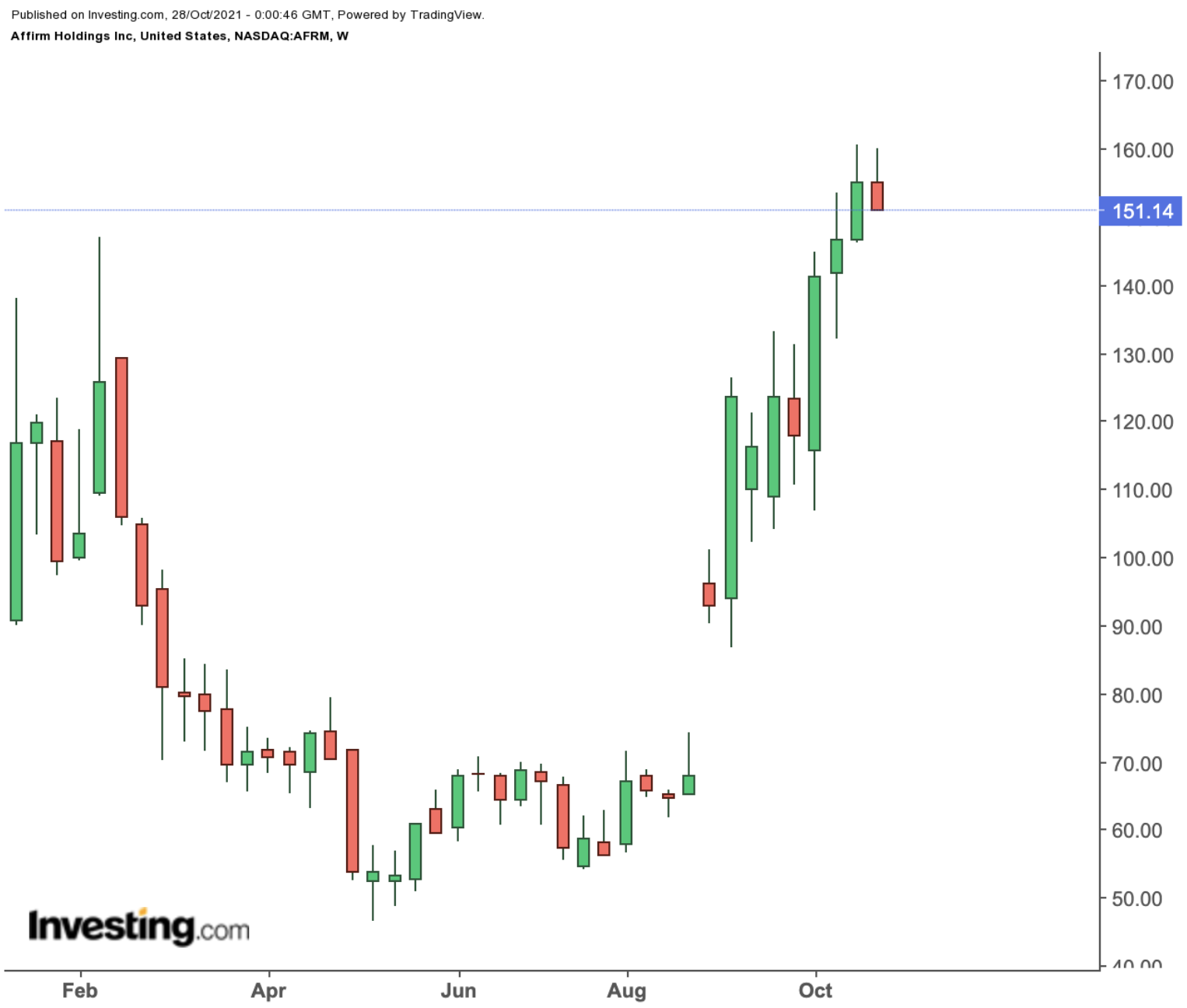 AFRM Weekly Chart.