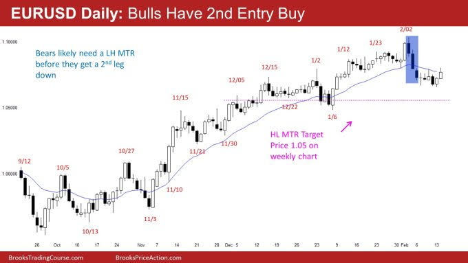 EUR/USD Daily Chart