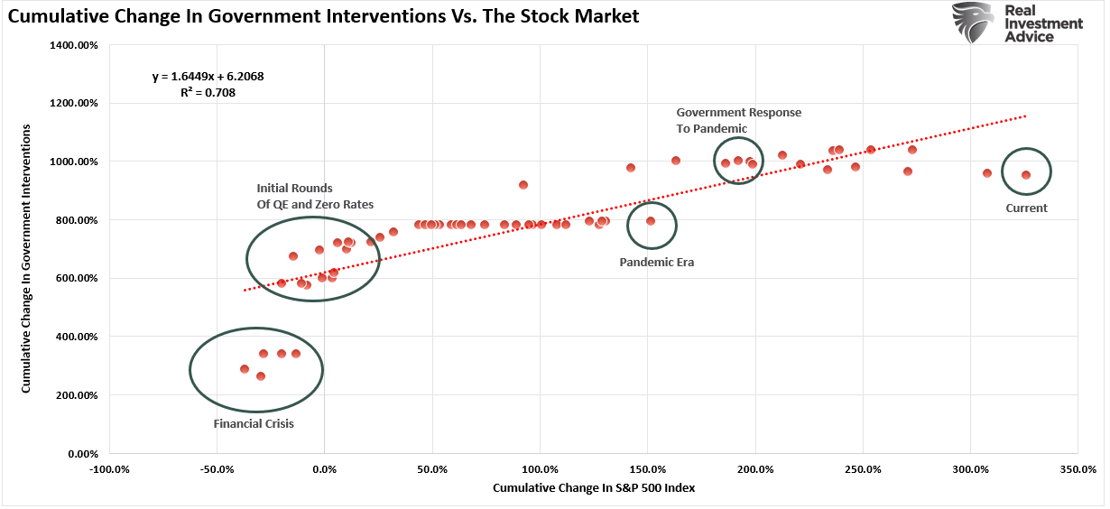 Correlation between Government Interventions vs Stock Market