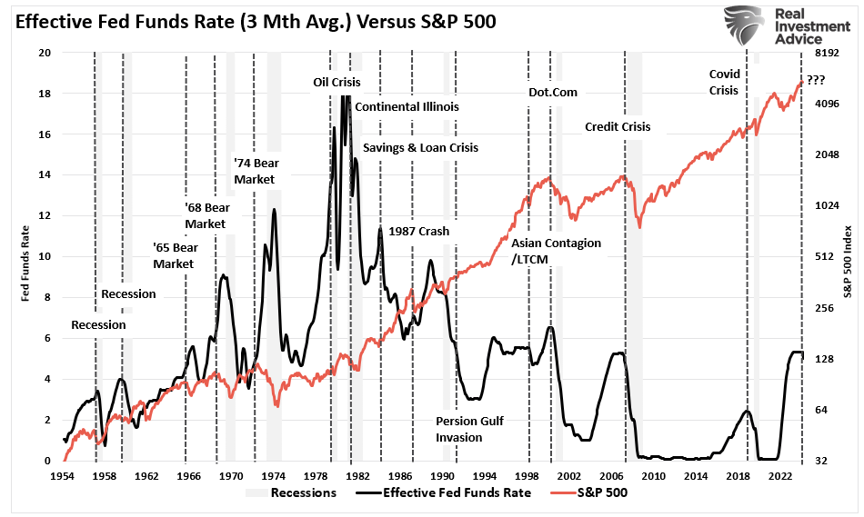 Effective Fed Funds 3-mo-Avg vs S&P 500