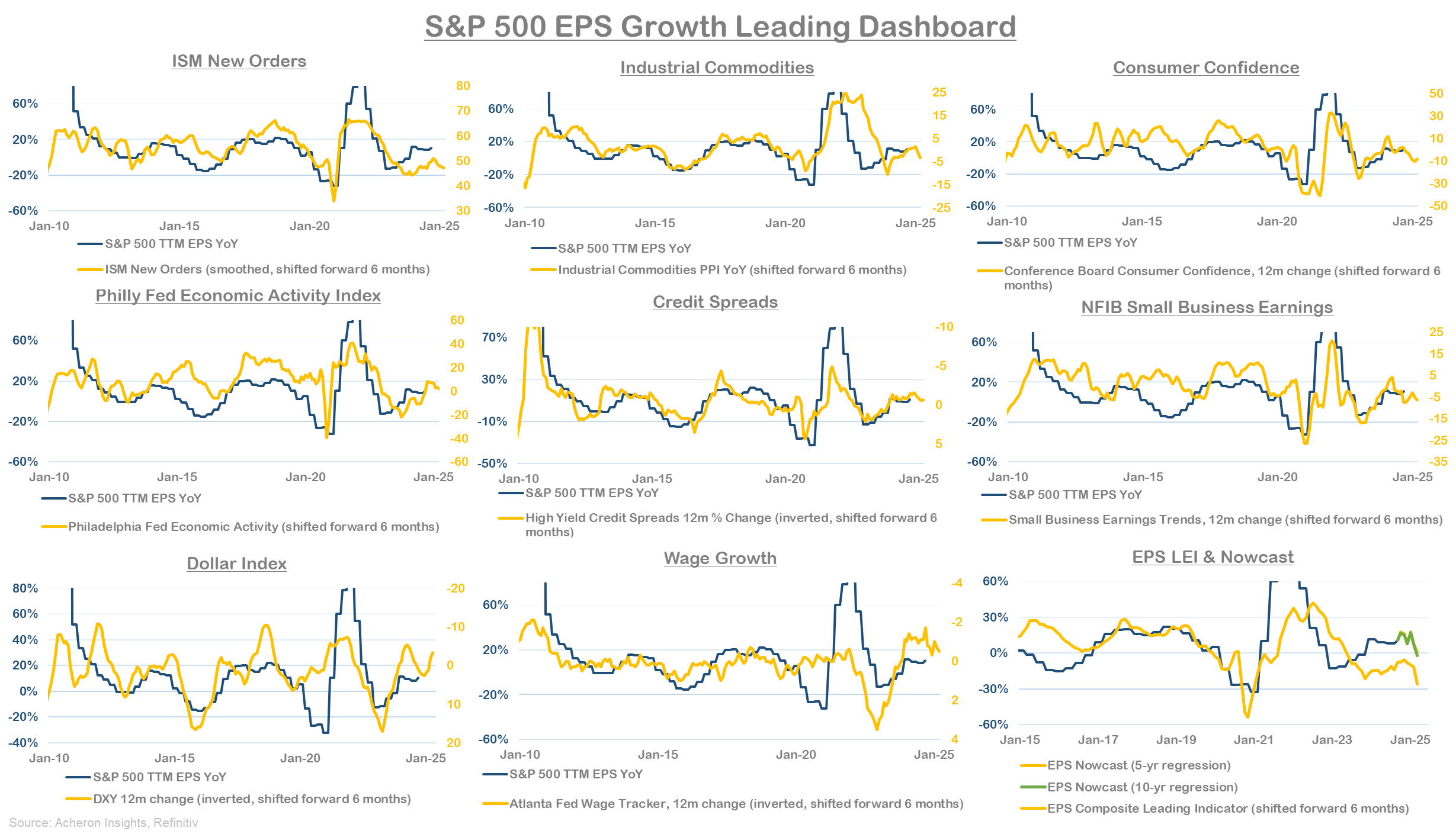 S&P 500 EPS Growth Leading Dashboard