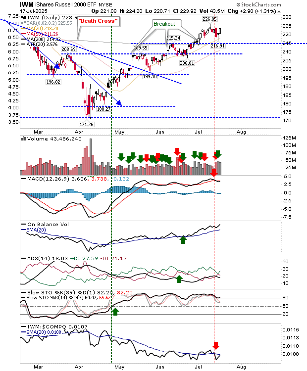 IWM-Daily Chart
