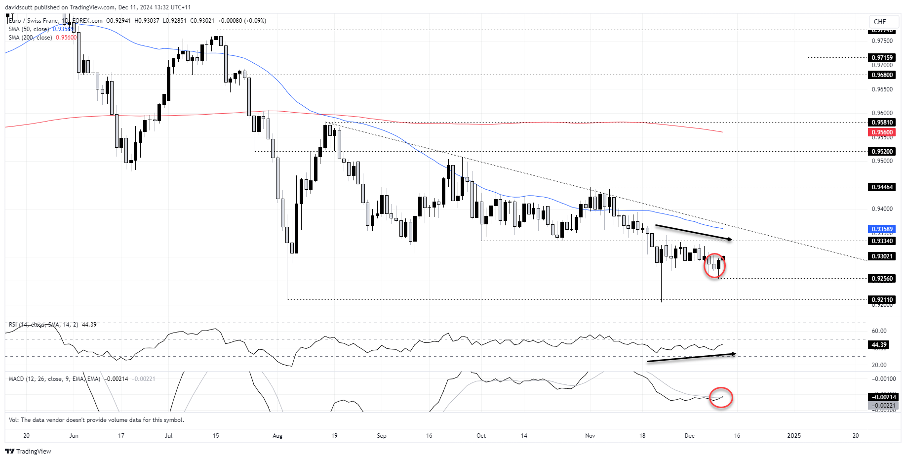 EUR/CHF-Daily Chart