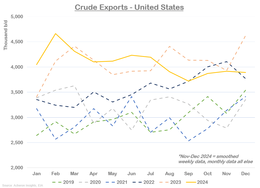 Crude Exports - US