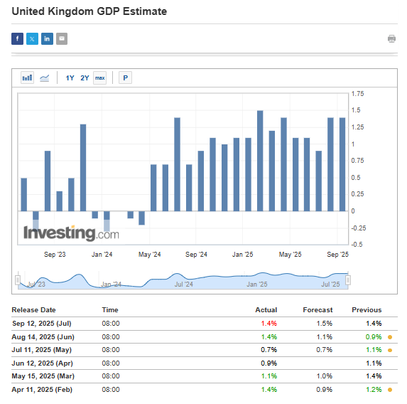 UK GDP Data