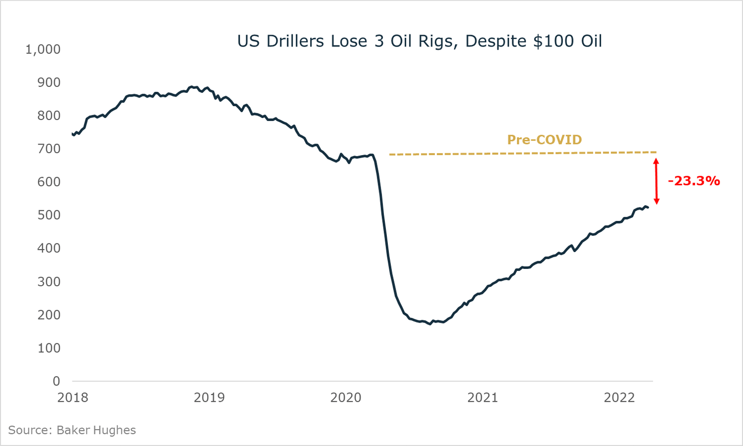 US Oil Rig Count 2018-2022