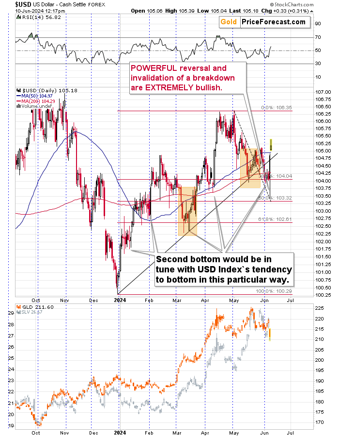 USD Daily Chart