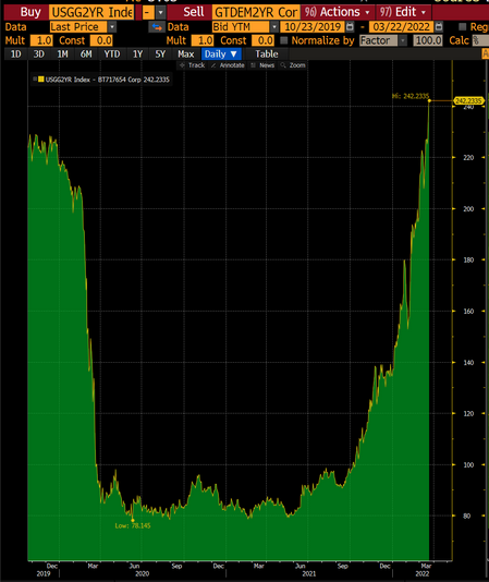 US 2-Year Yields Minus German 2-Year Bond Yields