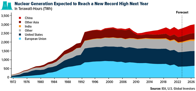 Expected Nuclear Generation