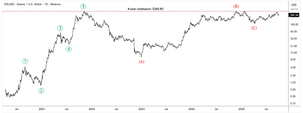 SOL/USD-Daily Chart