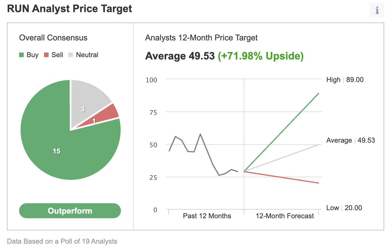 sunrun stock price forecast