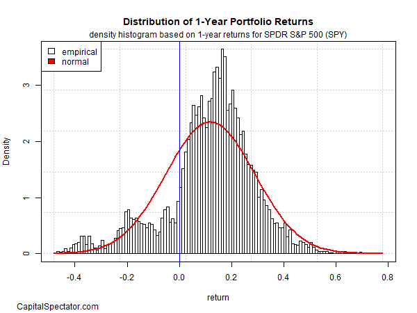 SPY 1-Year Distribution 