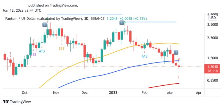 Fantom/USD Chart