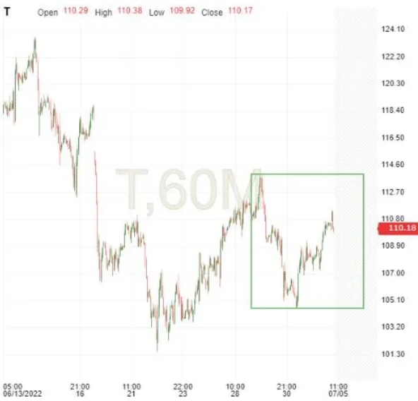 WTI 60-Min Chart