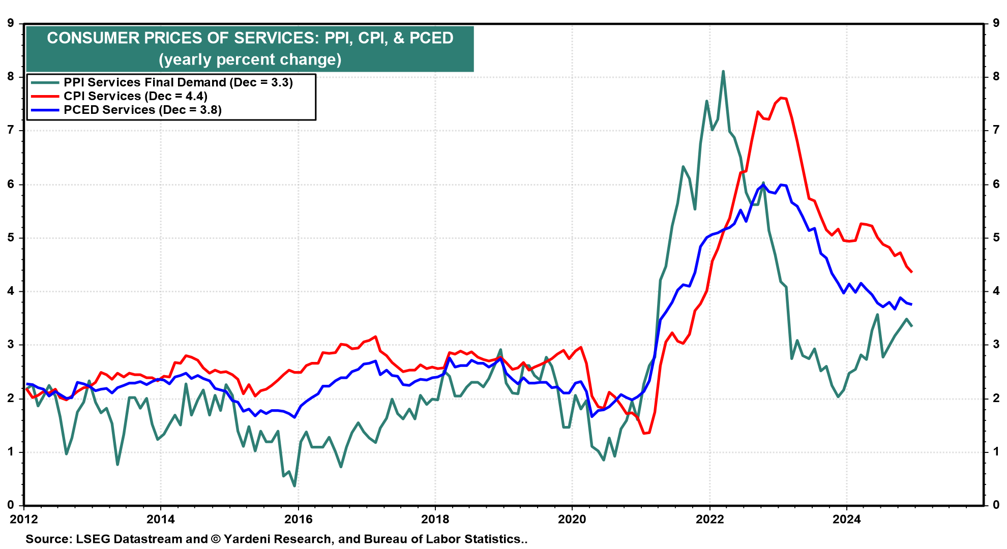 Consumer Price of Services