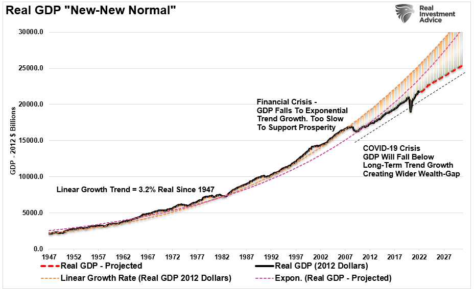 Real-GDP-New-New Normal