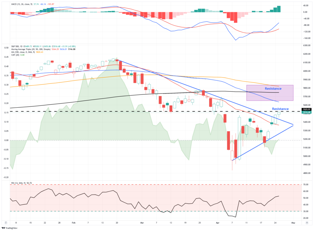 S&P 500-Daily Chart