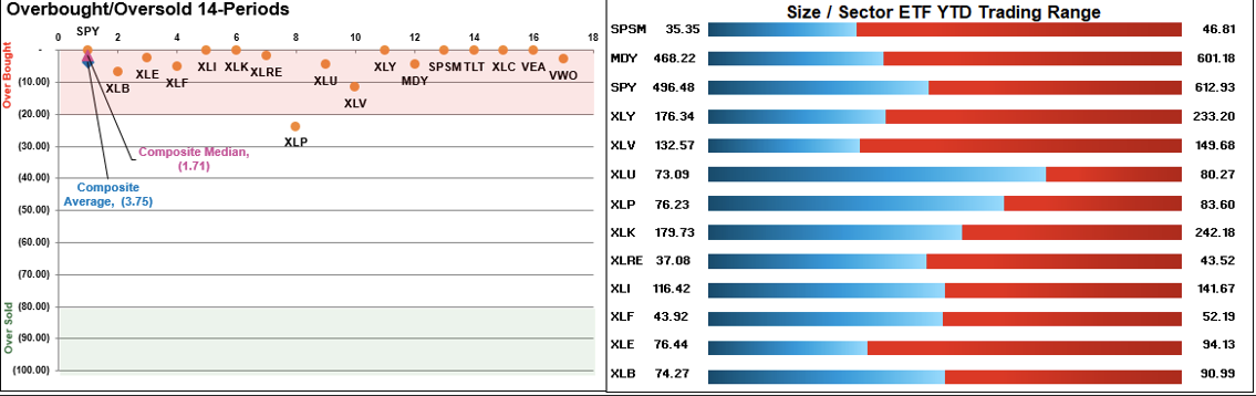 Overbought/Oversold 14-Periods
