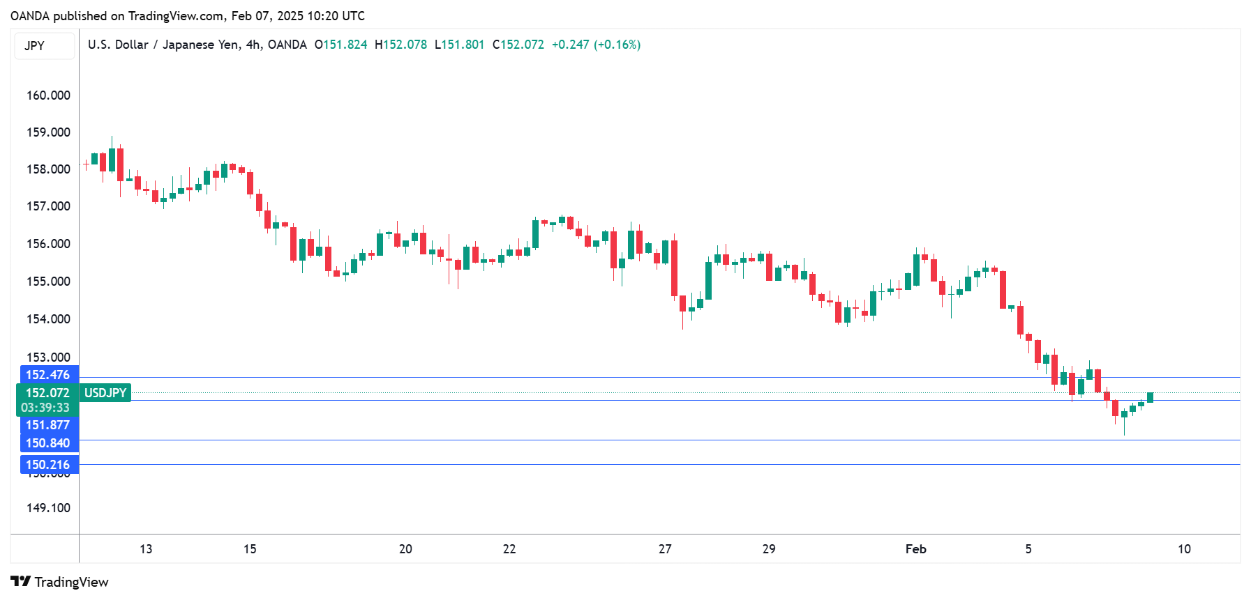 USD/JPY-4-Hour Chart