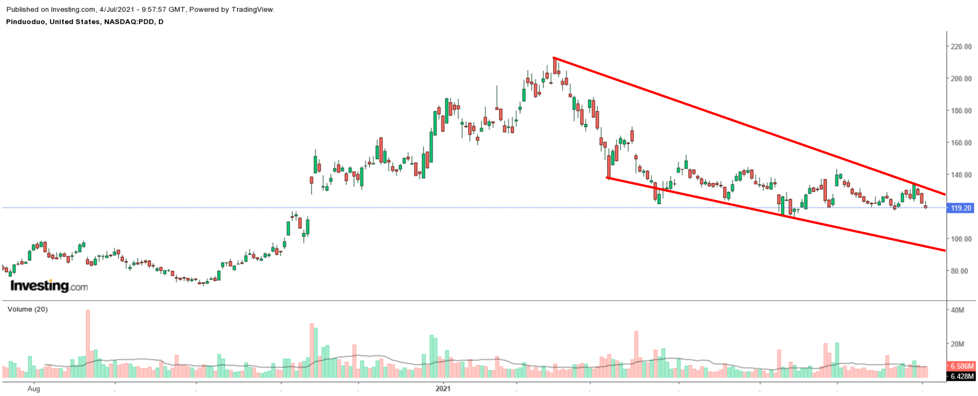 PDD Daily Chart