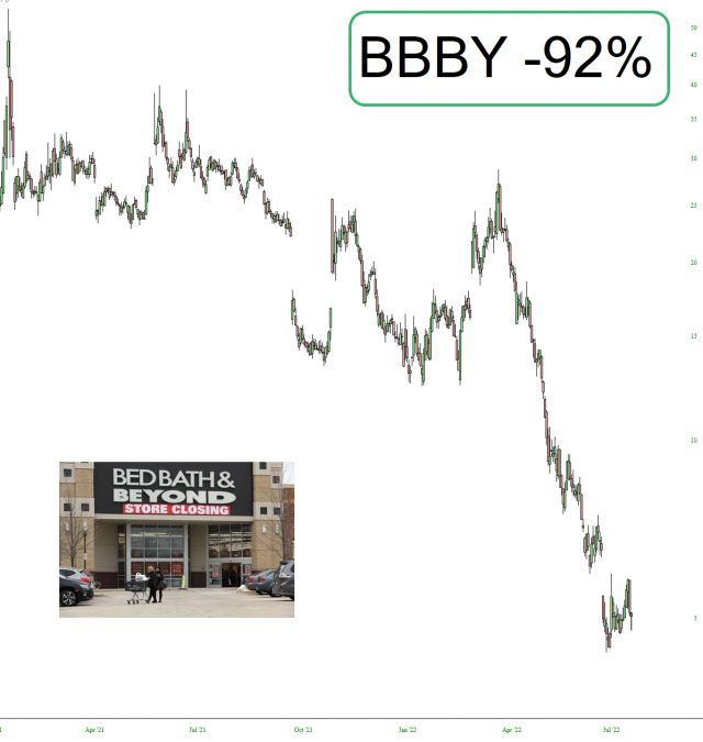BBBY Price Chart