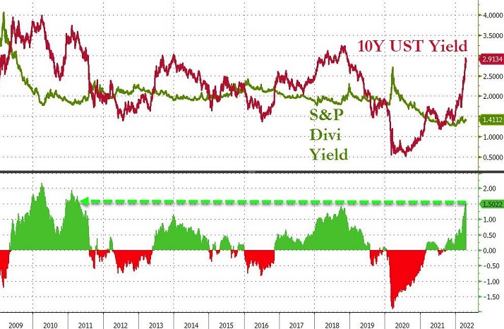 10-Year Treasury Bond Vs S&P 500