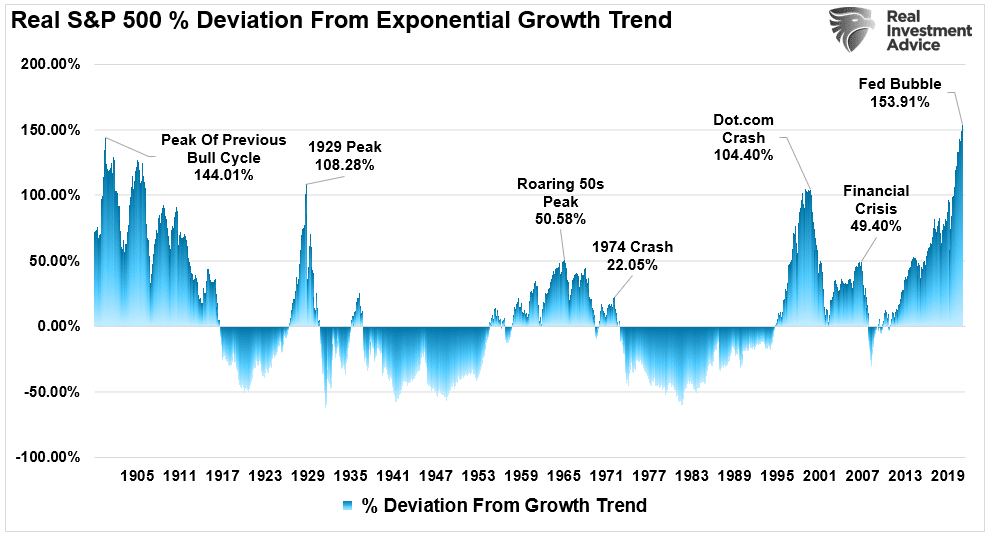 SP500-Deviation From Exponsential Growth Trend