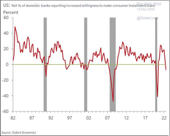 Percentage of Banks Willing to Lend to Consumers