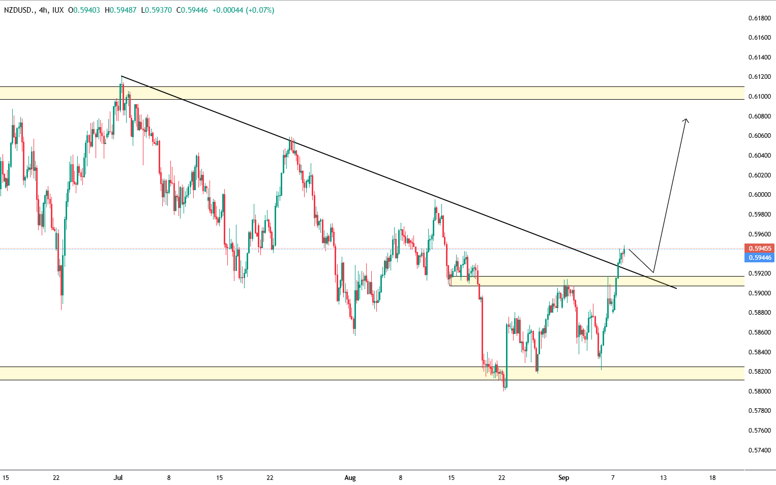 Figure 2. NZD/USD H4 Chart – Sept 9, 2025 Figure 2. NZD/USD H4 Chart – Sept 9, 2025
