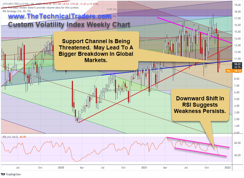 Volatility Index Weekly Chart.