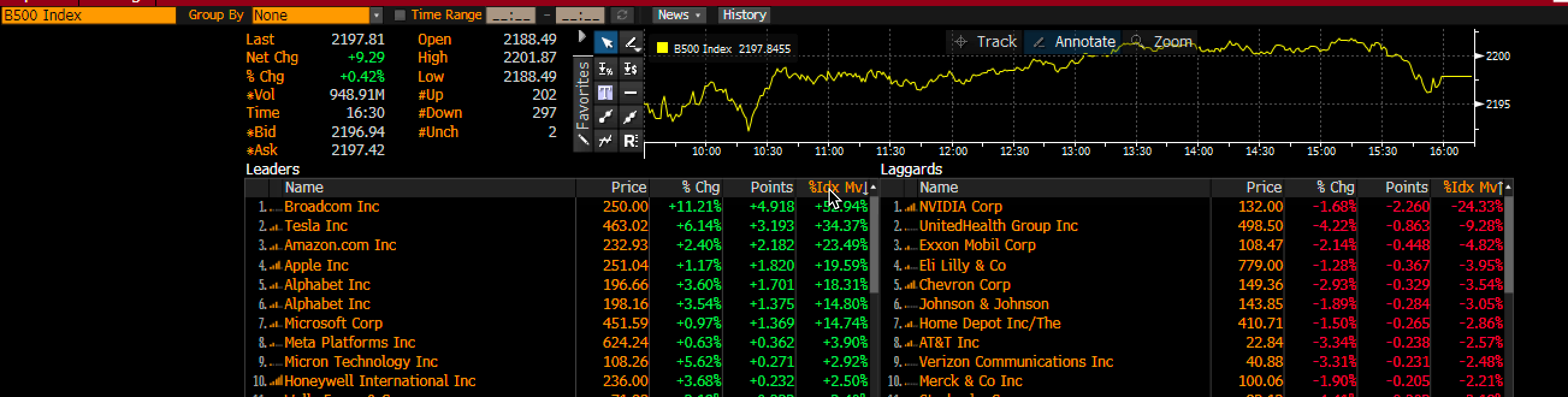 Bloomberg 500 Index Leaders